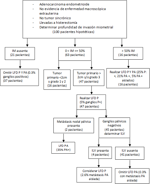 -	Adenocarcinoma endometrioide
-	No evidencia de enfermedad macroscópica extrauterina
-	No tumor sincrónico
-	Llevadas a histerectomía
-	Determinar profundidad de invasión miometrial
(100 pacientes hipotéticas)
,0 < IM <= 50%
(63 pacientes)

,> 50% IM
(16 pacientes)
,IM ausente
(21 pacientes)
,Omitir LFD P Y PA (0.3% ganglios positivos)
(37 pacientes)
,Tumor primario <2cm y grado 1 y 2
(16 pacientes)
,Tumor primario > 2cm y/o grado 3
(47 pacientes)
,Realizar LFD P Y PA (25% P: +, 21% PA +, 5% PA + aislados)
(16 pacientes)
,Realizar LFD P (5% ganglios P+) 
(47 pacientes)
,Metástasis nodal pélvica presente
(2 pacientes)
,Ganglios pélvicos negativos
(45 pacientes)
determinar ILV
,LFD PA
(35% PA+)
,ILV presente
(4 pacientes)
,ILV ausente
(41 pacientes)
,Considerar LFD P (2.6% metástasis PA aislada),Omitir LFD PA (0.3% con metástasis PA aislada)