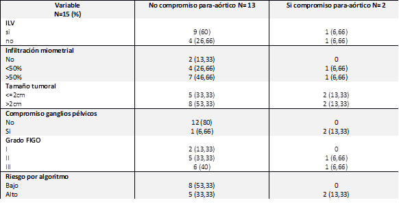 Variable 
N=15 (%)	No compromiso para-aórtico N= 13	Si compromiso para-aórtico N= 2
ILV 
si
no	
9 (60)
4 (26,66)	
1 (6,66)
1 (6,66)
Infiltración miometrial
No
<50%
>50%	
2 (13,33)
4 (26,66)
7 (46,66)	
0
1 (6,66)
1 (6,66)
Tamaño tumoral
<=2cm
>2cm	
5 (33,33)
8 (53,33)	
2 (13,33)
2 (13,33)
Compromiso ganglios pélvicos
No
Si	
12 (80)
1 (6,66)	
0
2 (13,33)
Grado FIGO
I
II
III	
2 (13,33)
5 (33,33)
6 (40)	
0
1 (6,66)
1 (6,66)
Riesgo por algoritmo
Bajo
Alto	
8 (53,33)
5 (33,33)	
0
2 (13,33)

