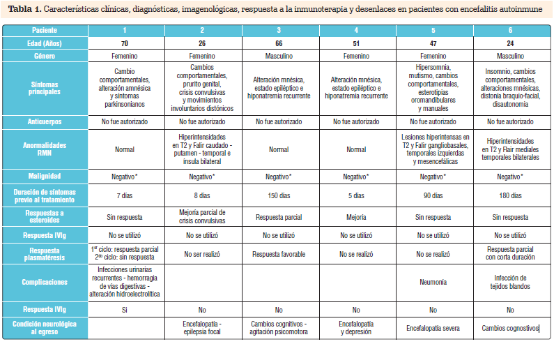 Vista De Encefalitis Autoinmune Experiencia De Una Serie De Casos Revista Repertorio De Medicina Y Cirugia